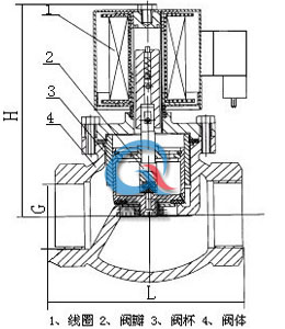 ZQDF蒸汽電磁閥結構圖內螺紋-上海渠工閥門