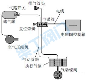 氣動(dòng)蝶閥安裝管路示意圖